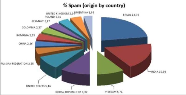 How to prevent spam messages to your email